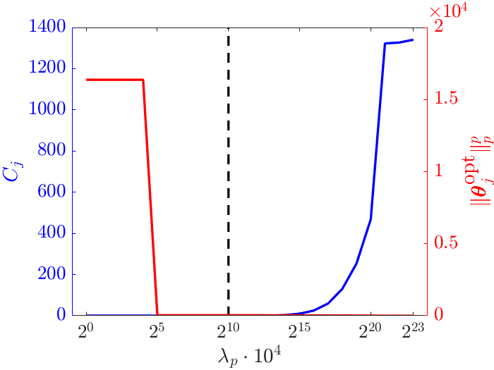 Pareto analysis