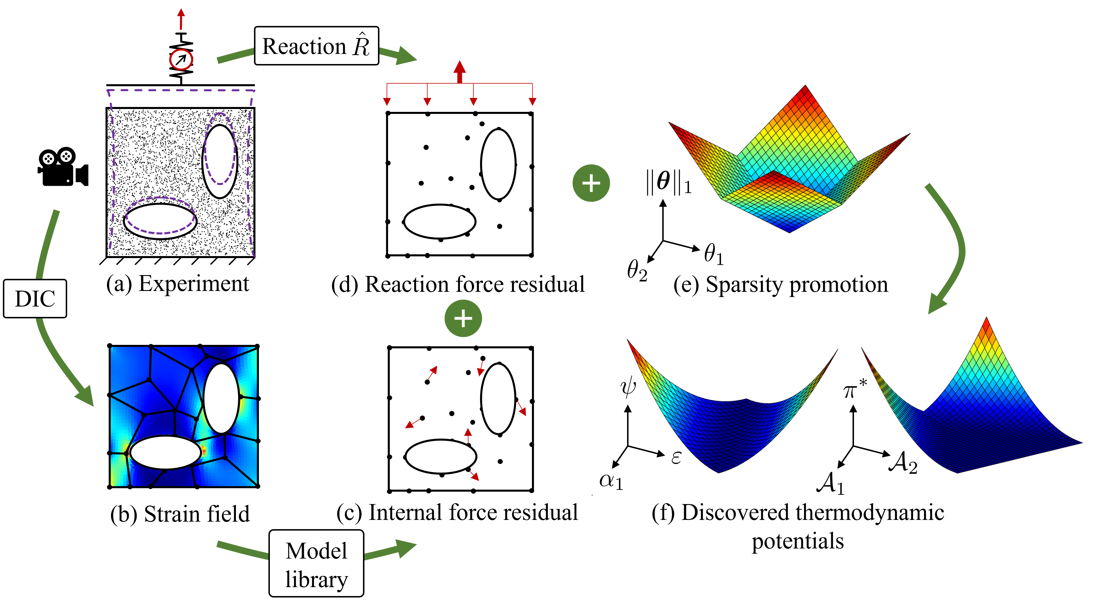 Schematic of EUCLID for discovering generalized standard materials